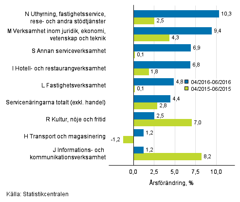 Trem�naders �rsf�r�ndring av oms�ttningen inom servicen�ringarna&nbsp;(TOL 2008)