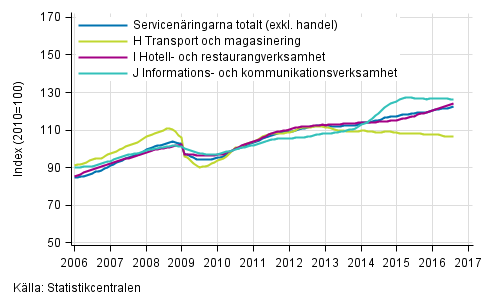 Figurbilaga 1. Oms�ttning av service brancherna, trend serier&nbsp;(TOL 2008)