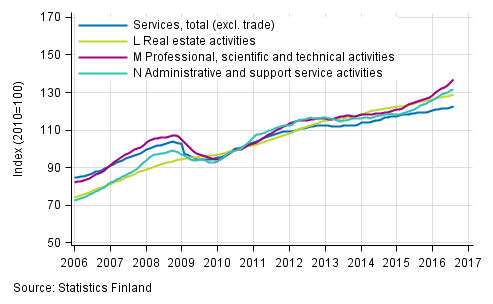 Appendix figure 2. Turnover of service industries, trend series (TOL 2008)