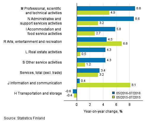 Three months' year-on-year change in turnover in services&nbsp; (TOL 2008)