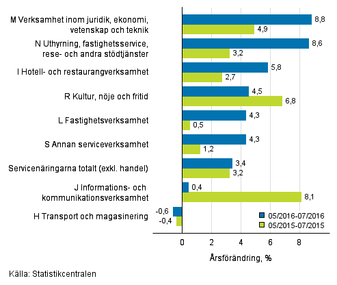 Trem�naders �rsf�r�ndring av oms�ttningen inom servicen�ringarna&nbsp;(TOL 2008)