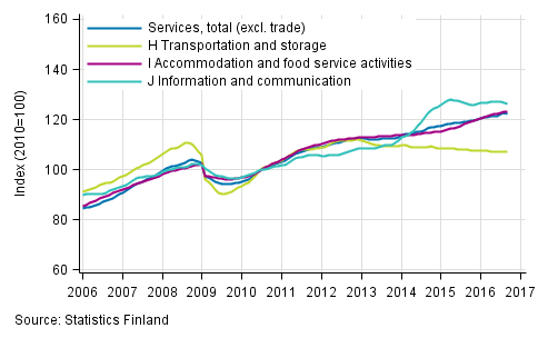Appendix figure 1. Turnover of service industries, trend series (TOL 2008)