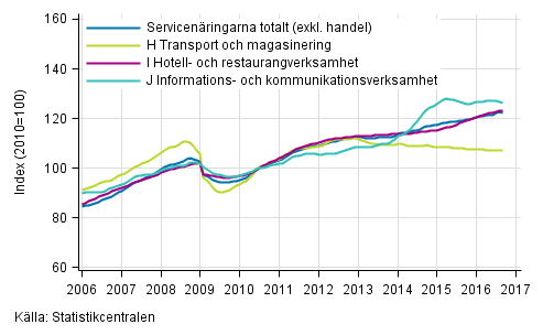 Figurbilaga 1. Oms�ttning av service brancherna, trend serier&nbsp;(TOL 2008)