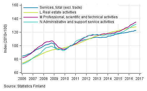 Appendix figure 2. Turnover of service industries, trend series (TOL 2008)