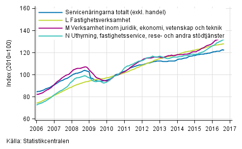 Figurbilaga 2. Omsättning av service brancherna, trend serier (TOL 2008)