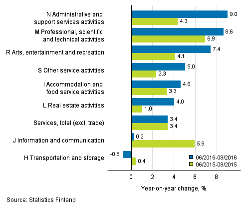 Three months' year-on-year change in turnover in services&nbsp; (TOL 2008)