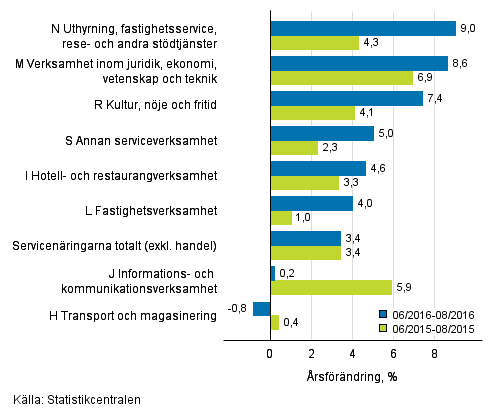 Tremånaders årsförändring av omsättningen inom servicenäringarna (TOL 2008)