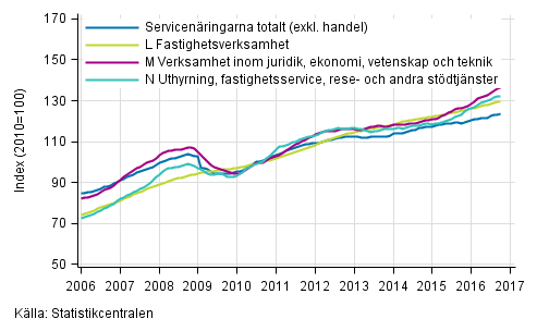 Figurbilaga 2. Oms�ttning av service brancherna, trend serier&nbsp;(TOL 2008)