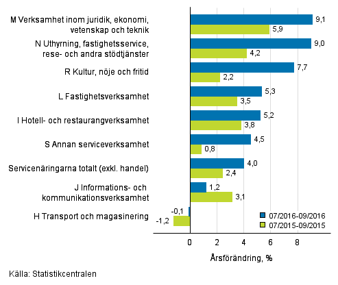 Trem�naders �rsf�r�ndring av oms�ttningen inom servicen�ringarna&nbsp;(TOL 2008)