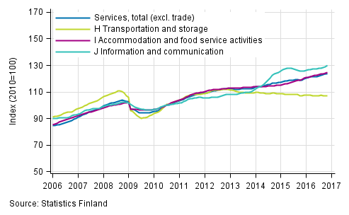 Appendix figure 1. Turnover of service industries, trend series (TOL 2008)