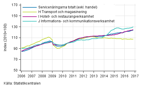 Figurbilaga 1. Oms�ttning av service brancherna, trend serier&nbsp;(TOL 2008)