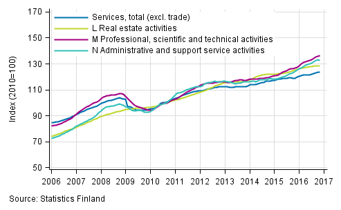 Appendix figure 2. Turnover of service industries, trend series (TOL 2008)