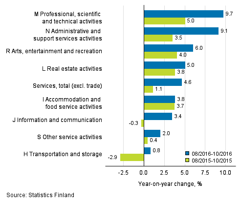 Three months' year-on-year change in turnover in services&nbsp; (TOL 2008)