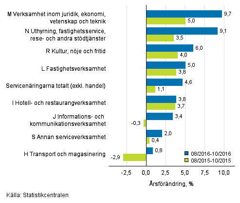 Trem�naders �rsf�r�ndring av oms�ttningen inom servicen�ringarna&nbsp;(TOL 2008)