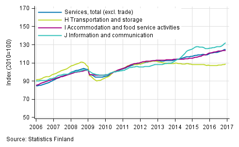 Appendix figure 1. Turnover of service industries, trend series (TOL 2008)