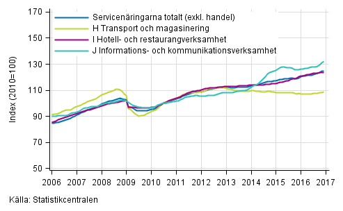 Figurbilaga 1. Omsättning av service brancherna, trend serier (TOL 2008)