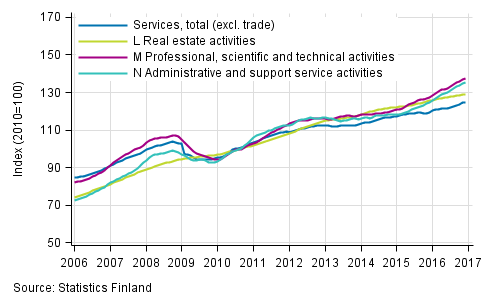 Appendix figure 2. Turnover of service industries, trend series (TOL 2008)