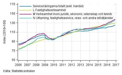 Figurbilaga 2. Omsättning av service brancherna, trend serier (TOL 2008)