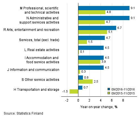 Three months' year-on-year change in turnover in services&nbsp; (TOL 2008)