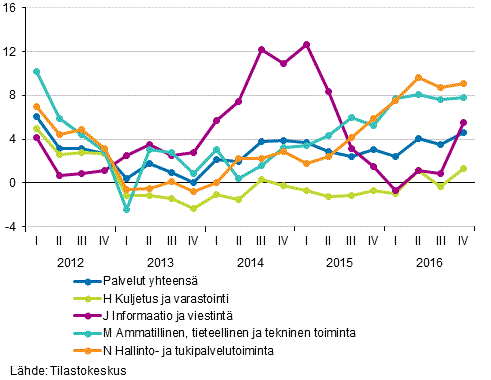 Kuvio 2. Liikevaihdon nelj�nnesvuosikehitys palvelualoilla
