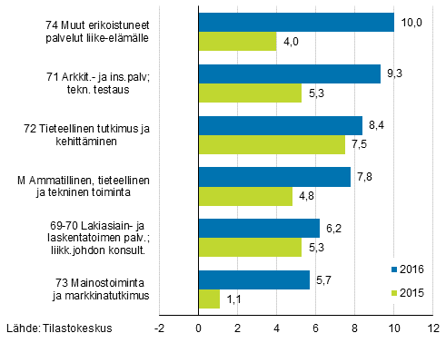 Kuvio 4. Liikevaihdon vuosimuutokset ammatillisessa, tieteellisess� ja teknisess� toiminnassa