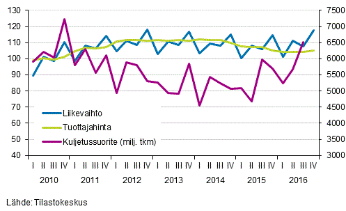 Kuvio 6. Maaliikenteen liikevaihto (TOL 49), tuottajahinta (TOL 49) sek� tieliikenteen tavarankuljetuksen kuljetussuorite