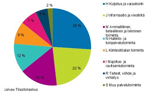 Kuvio 7. Palvelualojen p��toimialojen rakenne liikevaihdon jakauman perusteella vuonna 2015