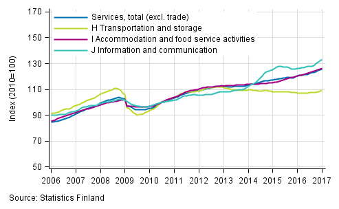 Appendix figure 1. Turnover of service industries, trend series (TOL 2008)