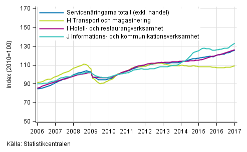 Figurbilaga 1. Omsättning av service brancherna, trend serier (TOL 2008)
