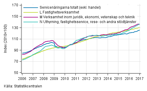 Figurbilaga 2. Oms�ttning av service brancherna, trend serier&nbsp;(TOL 2008)