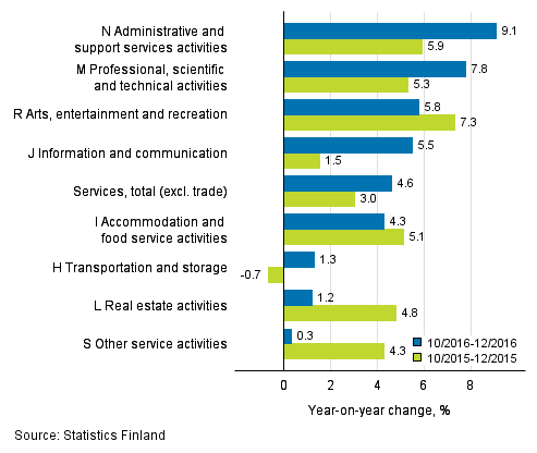 Three months' year-on-year change in turnover in services&nbsp; (TOL 2008)