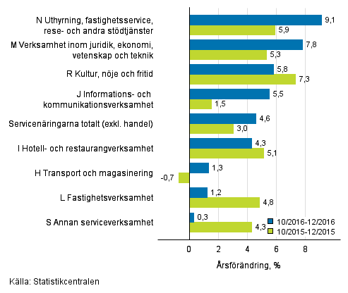 Trem�naders �rsf�r�ndring av oms�ttningen inom servicen�ringarna&nbsp;(TOL 2008)