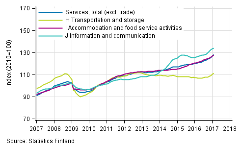 Appendix figure 1. Turnover of service industries, trend series (TOL 2008)
