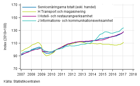Figurbilaga 1. Oms�ttning av service brancherna, trend serier&nbsp;(TOL 2008)