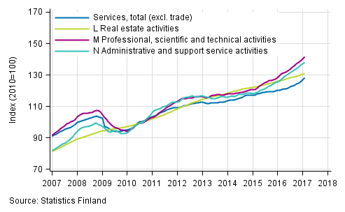 Appendix figure 2. Turnover of service industries, trend series (TOL 2008)