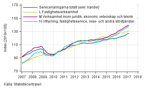 Figurbilaga 2. Oms�ttning av service brancherna, trend serier&nbsp;(TOL 2008)