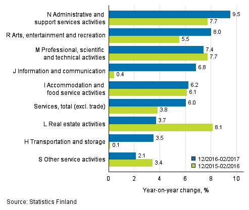Three months' year-on-year change in turnover in services&nbsp; (TOL 2008)