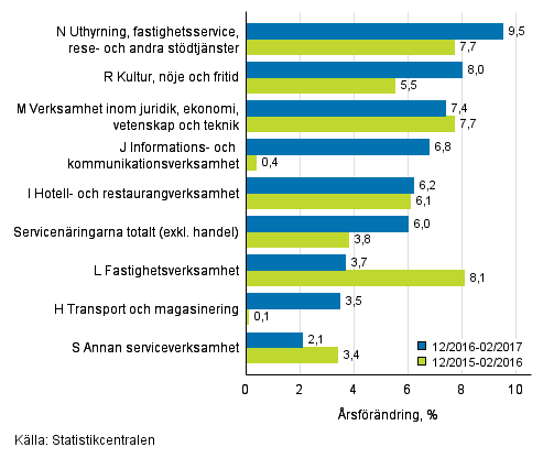 Trem�naders �rsf�r�ndring av oms�ttningen inom servicen�ringarna&nbsp;(TOL 2008)