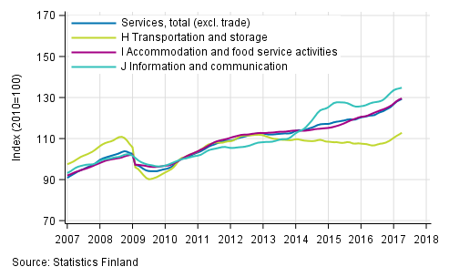 Appendix figure 1. Turnover of service industries, trend series (TOL 2008)