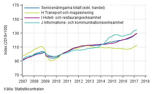 Figurbilaga 1. Oms�ttning av service brancherna, trend serier&nbsp;(TOL 2008)