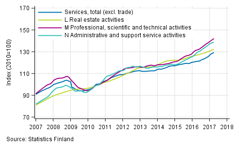 Appendix figure 2. Turnover of service industries, trend series (TOL 2008)
