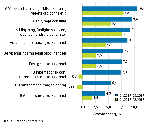 Trem�naders �rsf�r�ndring av oms�ttningen inom servicen�ringarna&nbsp;(TOL 2008)