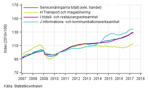 Figurbilaga 1. Oms�ttning av service brancherna, trend serier&nbsp;(TOL 2008)