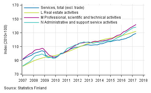 Appendix figure 2. Turnover of service industries, trend series (TOL 2008)