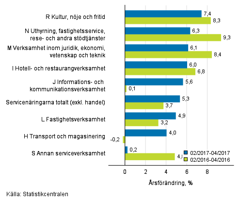 Trem�naders �rsf�r�ndring av oms�ttningen inom servicen�ringarna&nbsp;(TOL 2008)