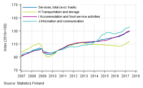Appendix figure 1. Turnover of service industries, trend series (TOL 2008)