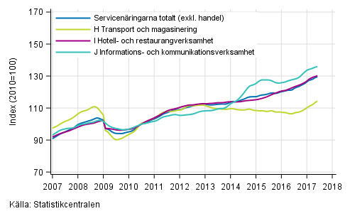 Figurbilaga 1. Oms�ttning av service brancherna, trend serier&nbsp;(TOL 2008)