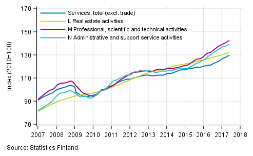 Appendix figure 2. Turnover of service industries, trend series (TOL 2008)