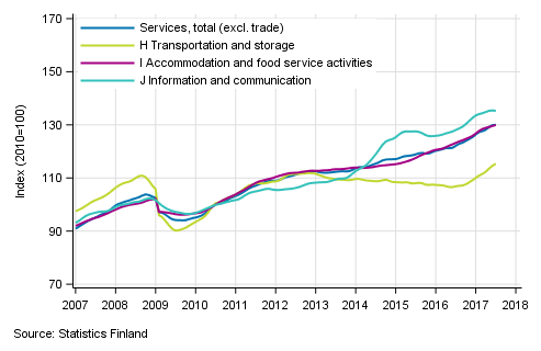 Appendix figure 1. Turnover of service industries, trend series (TOL 2008)