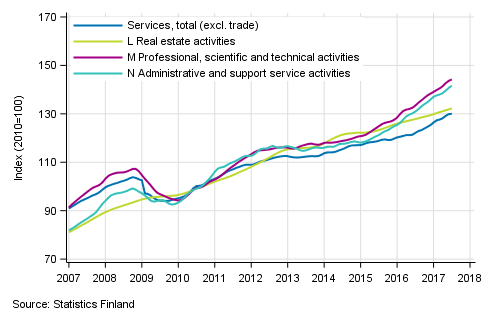 Appendix figure 2. Turnover of service industries, trend series (TOL 2008)
